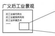 后工業(yè)景觀指的是什么？